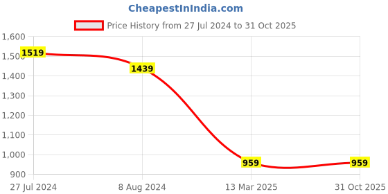 tatacliq.com celio Celio* White Regular Fit Printed T-Shirt celio Price History Graph from 27 Jul 2024 to 30 Oct 2025