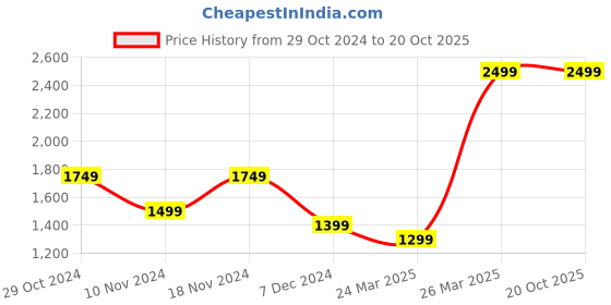tatacliq.com celio celio* White Regular Fit Shirt celio Price History Graph from 29 Oct 2024 to 19 Oct 2025
