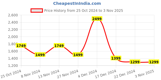 tatacliq.com celio celio* White Regular Fit Shirt celio Price History Graph from 25 Oct 2024 to 2 Nov 2025