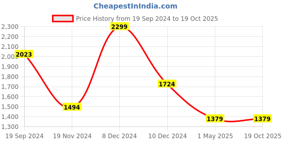 tatacliq.com celio celio* White Regular Fit Shorts celio Price History Graph from 19 Sep 2024 to 17 Oct 2025