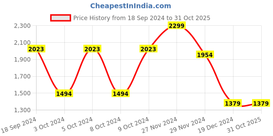 tatacliq.com celio celio* White Regular Fit Shorts celio Price History Graph from 18 Sep 2024 to 30 Oct 2025