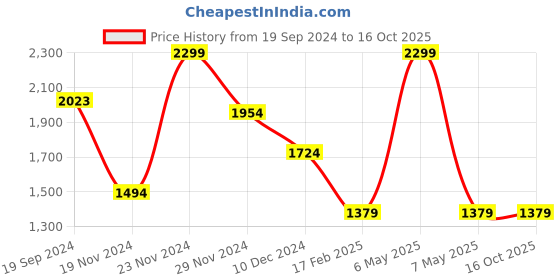 tatacliq.com celio celio* White Regular Fit Shorts celio Price History Graph from 19 Sep 2024 to 15 Oct 2025