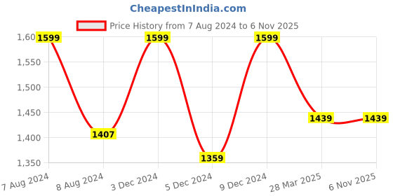 tatacliq.com celio celio* White Regular Fit Textured Polo T-Shirt celio Price History Graph from 7 Aug 2024 to 5 Nov 2025