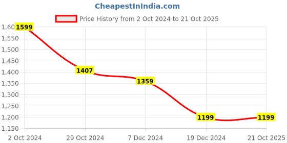 tatacliq.com celio celio* White Regular Fit Textured Polo T-Shirt celio Price History Graph from 2 Oct 2024 to 19 Oct 2025