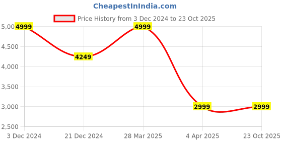 tatacliq.com celio celio* White Slim Fit Jacket celio Price History Graph from 3 Dec 2024 to 23 Oct 2025
