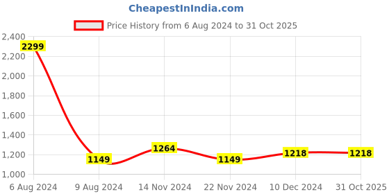 tatacliq.com celio celio* White Slim Fit Printed Cotton Shirt celio Price History Graph from 6 Aug 2024 to 31 Oct 2025