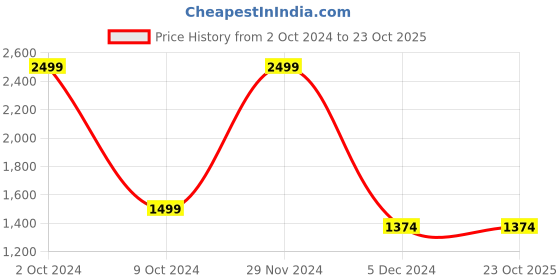 tatacliq.com celio celio* White Slim Fit Printed Cotton Shirt celio Price History Graph from 2 Oct 2024 to 22 Oct 2025