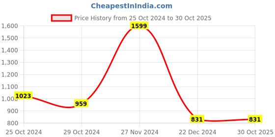 tatacliq.com celio celio* x Mumbai Indians Light Blue Graphic Print Oversized Crew T-Shirt celio Price History Graph from 25 Oct 2024 to 30 Oct 2025