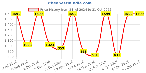 tatacliq.com celio celio* x Mumbai Indians Multicolor Graphic Print Oversized Crew T-Shirt celio Price History Graph from 24 Jul 2024 to 30 Oct 2025