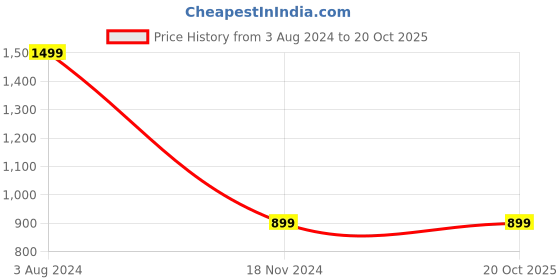 tatacliq.com celio celio* Yellow Cotton Regular Fit Polo T-Shirt celio Price History Graph from 3 Aug 2024 to 20 Oct 2025
