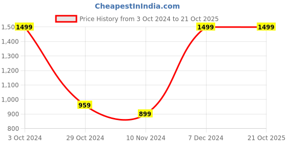 tatacliq.com celio celio* Yellow Cotton Regular Fit Polo T-Shirt celio Price History Graph from 3 Oct 2024 to 21 Oct 2025