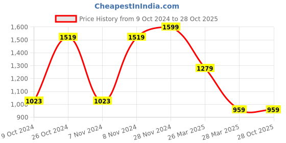 tatacliq.com celio celio* Yellow Regular Fit Graphic Print Cotton Crew T-Shirt celio Price History Graph from 9 Oct 2024 to 27 Oct 2025
