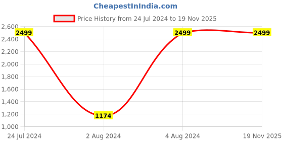 tatacliq.com celio celio*brown Mid Rise Regular Fit Bermuda Shorts celio Price History Graph from 24 Jul 2024 to 18 Nov 2025