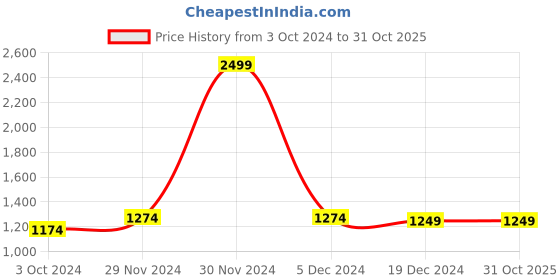 tatacliq.com celio celio*brown Mid Rise Regular Fit Bermuda Shorts celio Price History Graph from 3 Oct 2024 to 31 Oct 2025