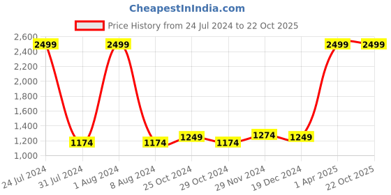 tatacliq.com celio celio*grey Regular Fit Mid Rise Bermuda Shorts celio Price History Graph from 24 Jul 2024 to 22 Oct 2025
