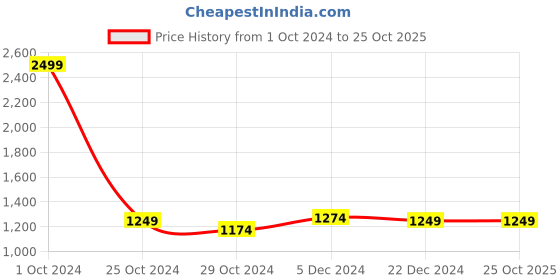 tatacliq.com celio celio*grey Regular Fit Mid Rise Bermuda Shorts celio Price History Graph from 1 Oct 2024 to 25 Oct 2025
