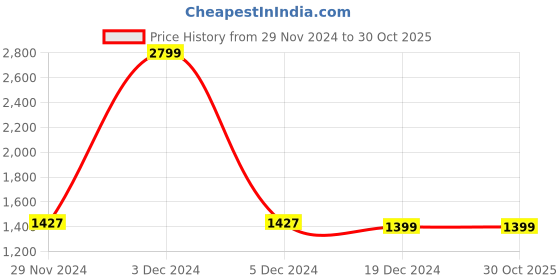 tatacliq.com celio celio*navy Regular Fit Mid Rise Cotton Bermuda Shorts celio Price History Graph from 29 Nov 2024 to 30 Oct 2025