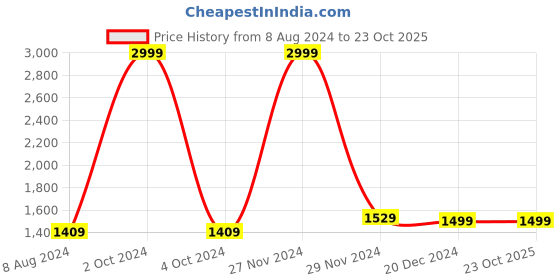 tatacliq.com celio celio* Charcoal Full Sleeves Straight Fit Sweater celio Price History Graph from 8 Aug 2024 to 23 Oct 2025