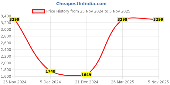 tatacliq.com celio Celio* Charcoal Grey Cotton Regular Fit Trousers celio Price History Graph from 25 Nov 2024 to 4 Nov 2025