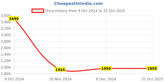 tatacliq.com celio celio* Charcoal Grey Cotton Slim Fit Jacket celio Price History Graph from 9 Oct 2024 to 31 Oct 2025