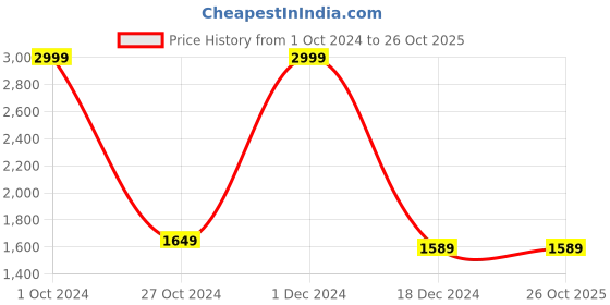 tatacliq.com celio celio* Charcoal Grey Slim Fit Printed Trousers celio Price History Graph from 1 Oct 2024 to 26 Oct 2025