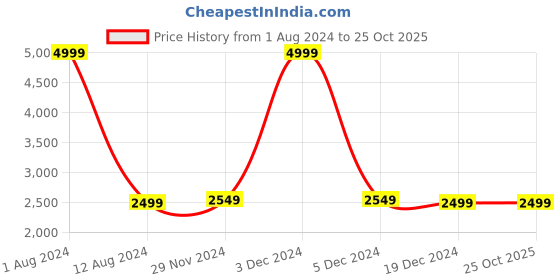 tatacliq.com celio celio* Dark Blue Lightly Washed Mid Rise Solid Jeans celio Price History Graph from 1 Aug 2024 to 25 Oct 2025