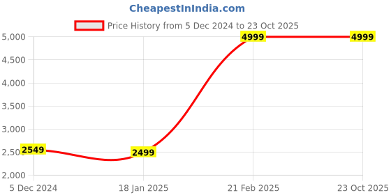 tatacliq.com celio celio* Dark Blue Lightly Washed Mid Rise Solid Jeans celio Price History Graph from 5 Dec 2024 to 23 Oct 2025