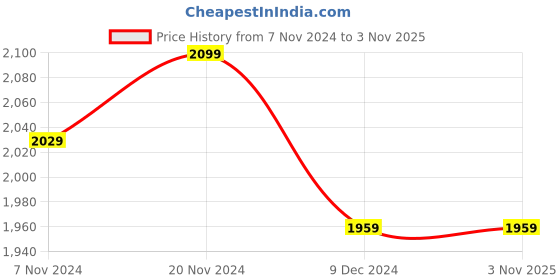 tatacliq.com celio celio* Dark Blue Lightly Washed Slim Fit Jeans celio Price History Graph from 7 Nov 2024 to 2 Nov 2025
