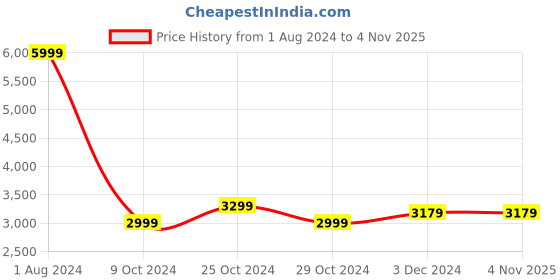 tatacliq.com celio celio* Dark Blue Regular Fit Lightly Washed Jeans celio Price History Graph from 1 Aug 2024 to 3 Nov 2025