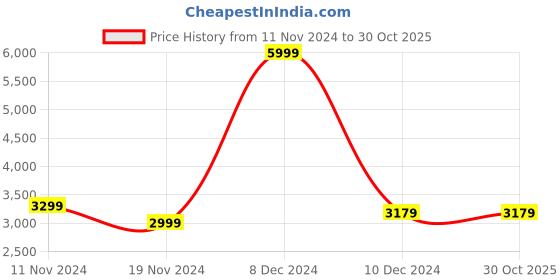 tatacliq.com celio celio* Dark Blue Regular Fit Lightly Washed Jeans celio Price History Graph from 11 Nov 2024 to 30 Oct 2025