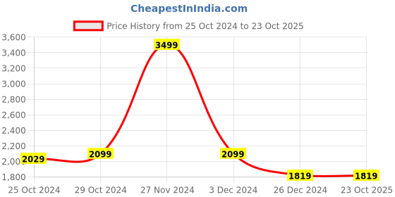 tatacliq.com celio celio* Dark Blue Regular Fit Lightly Washed Jeans celio Price History Graph from 25 Oct 2024 to 23 Oct 2025