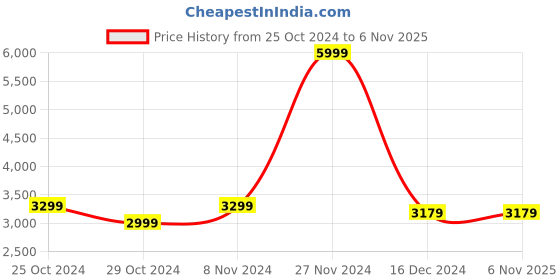 tatacliq.com celio celio* Dark Blue Regular Fit Lightly Washed Jeans celio Price History Graph from 25 Oct 2024 to 5 Nov 2025