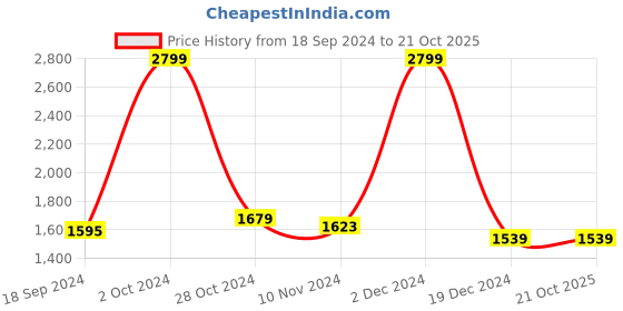 tatacliq.com celio celio* Dark Blue Skinny Fit Lightly Washed Jeans celio Price History Graph from 18 Sep 2024 to 21 Oct 2025