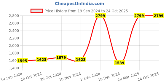 tatacliq.com celio celio* Dark Blue Skinny Fit Lightly Washed Jeans celio Price History Graph from 19 Sep 2024 to 23 Oct 2025