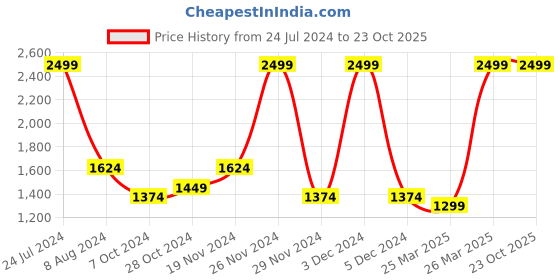 tatacliq.com celio celio* Dark Blue Slim Fit Denim Shorts celio Price History Graph from 24 Jul 2024 to 23 Oct 2025