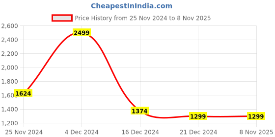 tatacliq.com celio celio* Dark Blue Slim Fit Denim Shorts celio Price History Graph from 25 Nov 2024 to 8 Nov 2025