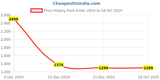 tatacliq.com celio celio* Dark Blue Slim Fit Denim Shorts celio Price History Graph from 4 Dec 2024 to 22 Oct 2025