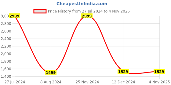 tatacliq.com celio celio* Dark Blue Slim Fit Lightly Washed Distressed Jeans celio Price History Graph from 27 Jul 2024 to 2 Nov 2025