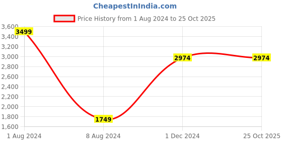 tatacliq.com celio celio* Dark Blue Slim Fit Lightly Washed Jeans celio Price History Graph from 1 Aug 2024 to 25 Oct 2025