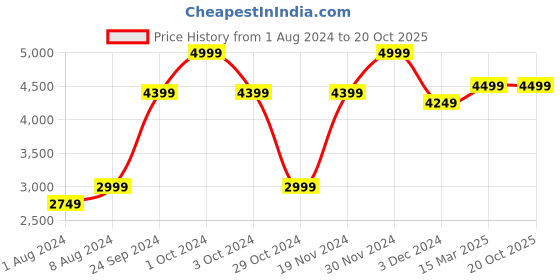 tatacliq.com celio celio* Dark Blue Slim Fit Lightly Washed Jeans celio Price History Graph from 1 Aug 2024 to 20 Oct 2025