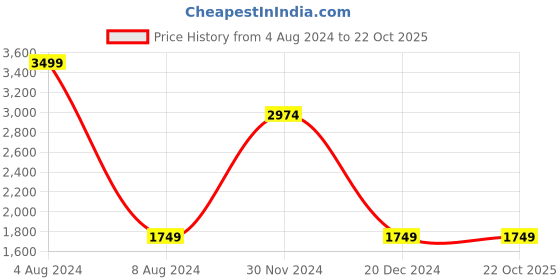 tatacliq.com celio celio* Dark Blue Slim Fit Lightly Washed Jeans celio Price History Graph from 4 Aug 2024 to 21 Oct 2025