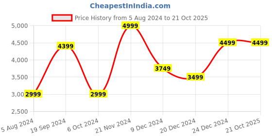 tatacliq.com celio celio* Dark Blue Slim Fit Lightly Washed Jeans celio Price History Graph from 5 Aug 2024 to 20 Oct 2025