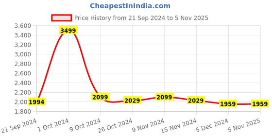 tatacliq.com celio celio* Dark Blue Slim Fit Lightly Washed Jeans celio Price History Graph from 21 Sep 2024 to 2 Nov 2025