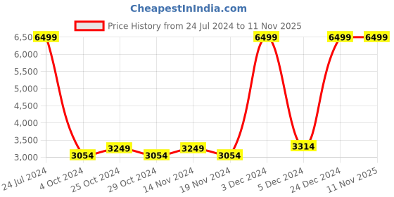 tatacliq.com celio celio* Dark Brown Full Sleeves Shirt Collar Jacket celio Price History Graph from 24 Jul 2024 to 8 Nov 2025