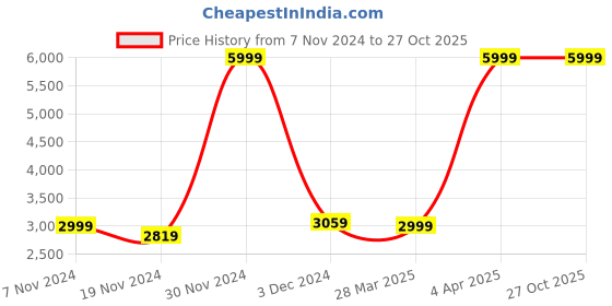 tatacliq.com celio Celio* Dark Brown Regular Fit Jacket celio Price History Graph from 7 Nov 2024 to 27 Oct 2025