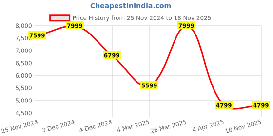 tatacliq.com celio Celio* Dark Brown Regular Fit Jacket celio Price History Graph from 25 Nov 2024 to 17 Nov 2025