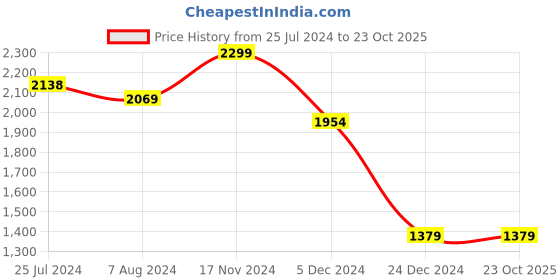 tatacliq.com celio Celio* Dark Brown Regular Fit Polo T-Shirt celio Price History Graph from 25 Jul 2024 to 23 Oct 2025