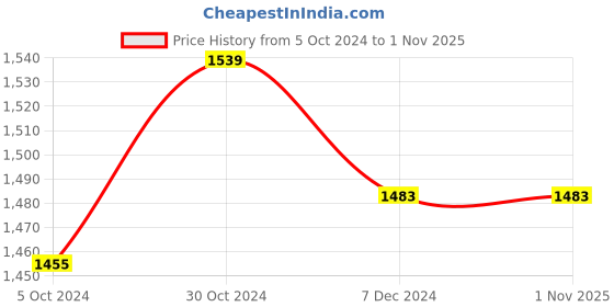 tatacliq.com celio celio* Dark Brown Regular Fit Shirt celio Price History Graph from 5 Oct 2024 to 1 Nov 2025