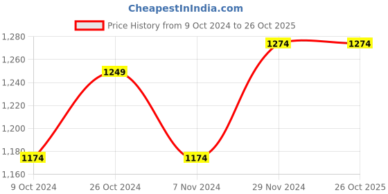 tatacliq.com celio celio* Dark Brown Slim Fit Bermuda Shorts celio Price History Graph from 9 Oct 2024 to 24 Oct 2025