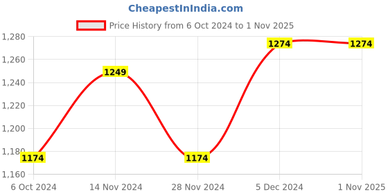 tatacliq.com celio celio* Dark Brown Slim Fit Bermuda Shorts celio Price History Graph from 6 Oct 2024 to 31 Oct 2025